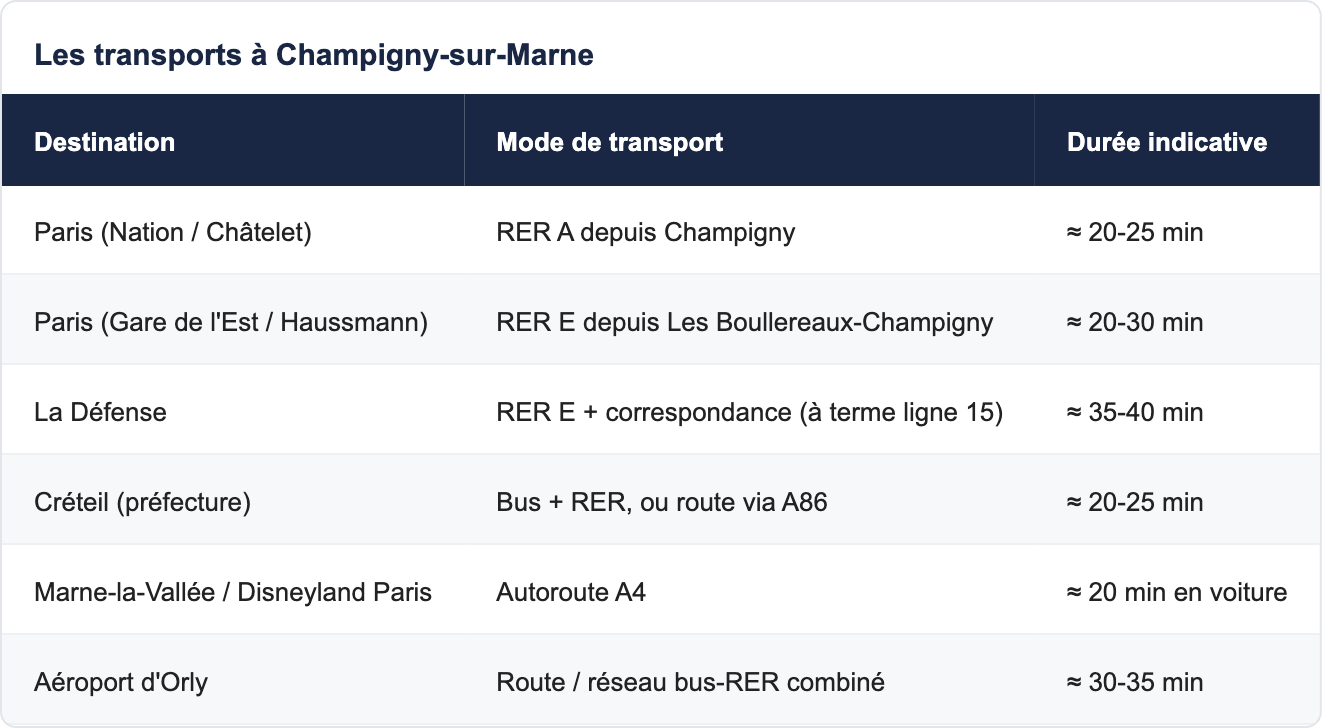 Les transports à Champigny-sur-Marne