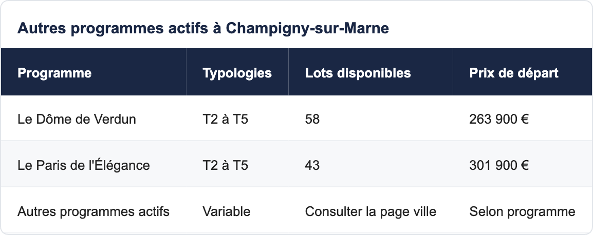 Autres programmes actifs à Champigny-sur-Marne