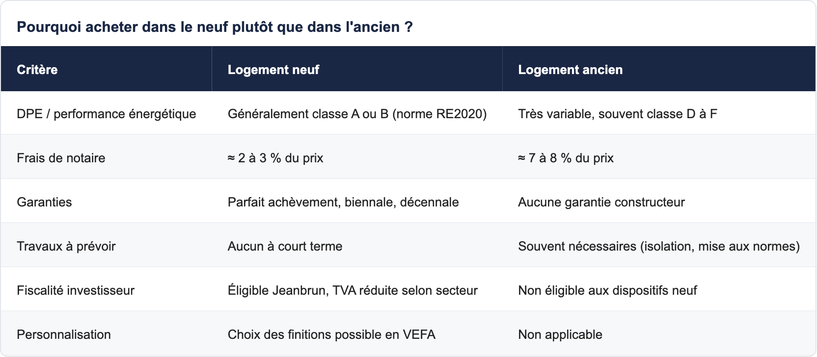 Pourquoi acheter dans le neuf plutôt que dans l'ancien ?