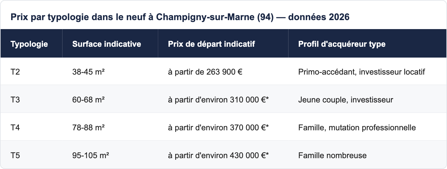 Tableau des prix par typologie dans le neuf à Champigny-sur-Marne (94) - données 2026