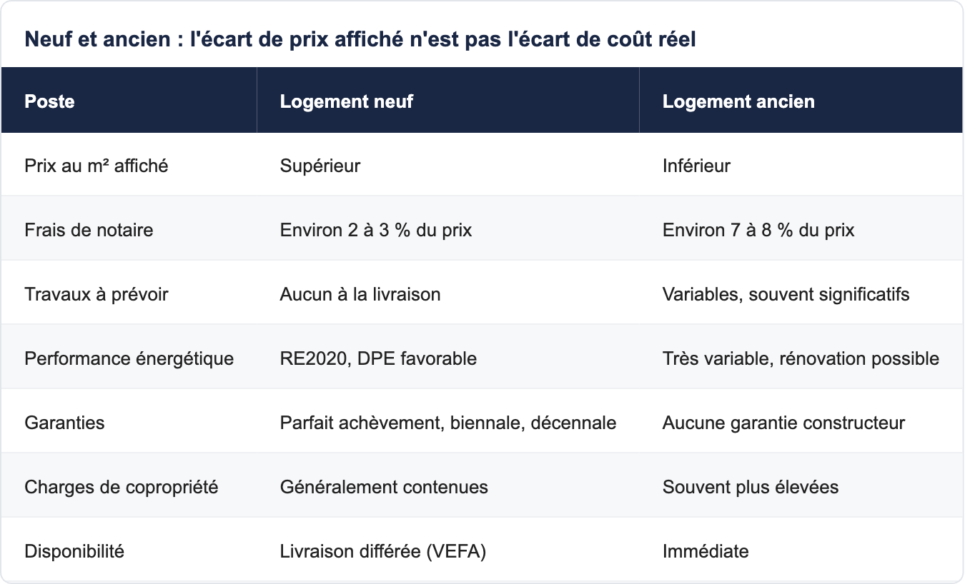 Neuf et ancien : l'&eacute;cart de prix affich&eacute; n'est pas l'&eacute;cart de co&ucirc;t r&eacute;el