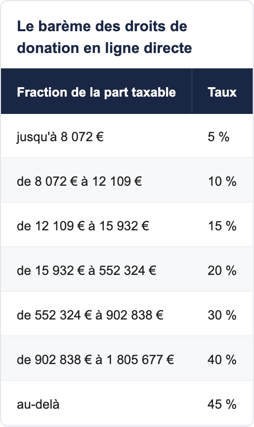 Le bar&egrave;me des droits de donation en ligne directe
