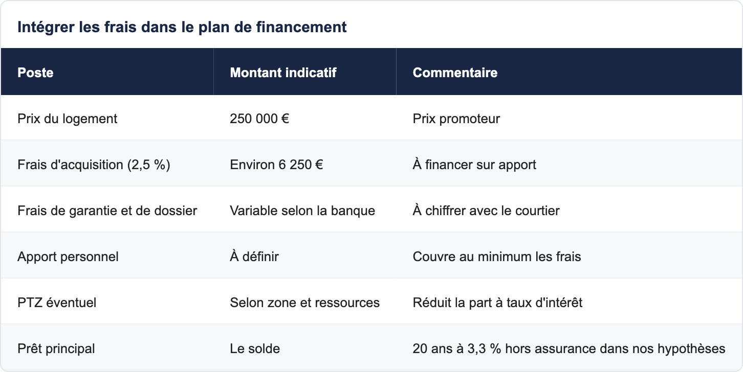 Int&eacute;grer les frais dans le plan de financement