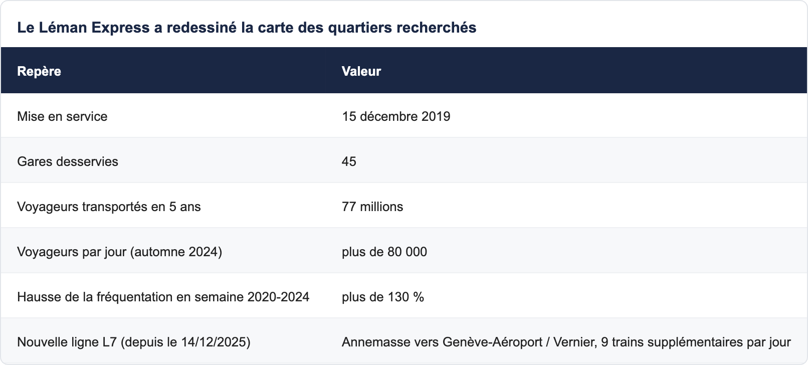 Le Léman Express a redessiné la carte des quartiers recherchés