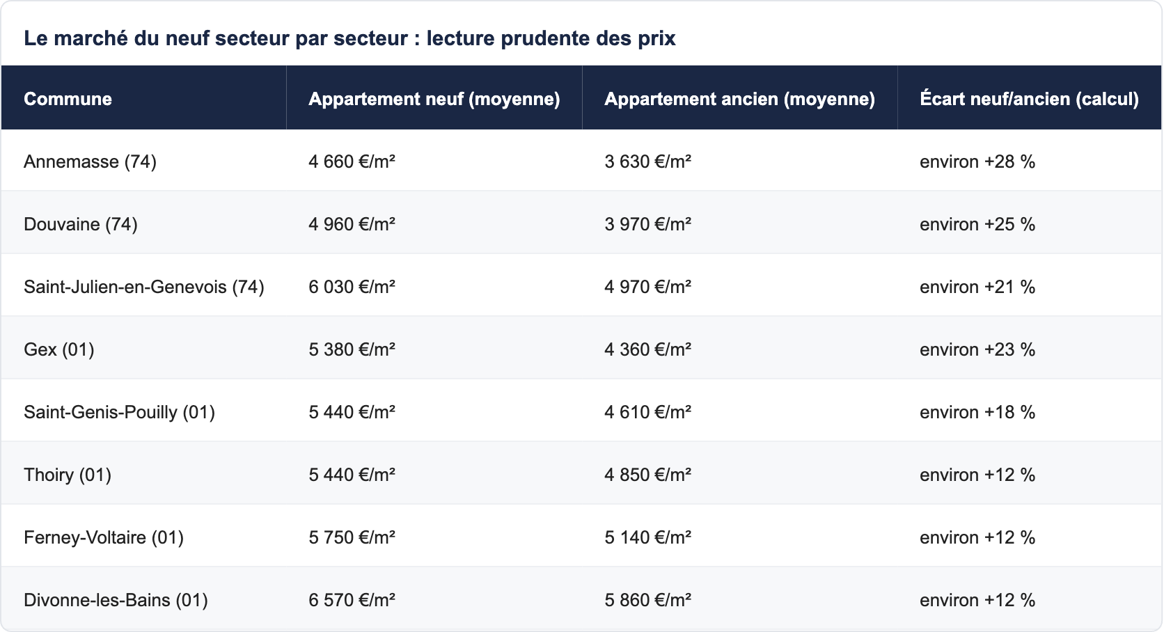Le marché du neuf secteur par secteur : lecture prudente des prix