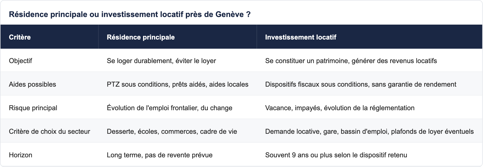 Résidence principale ou investissement locatif près de Genève ?