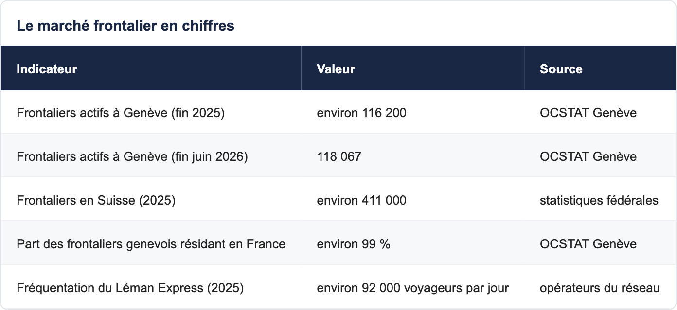 Le marché frontalier en chiffres