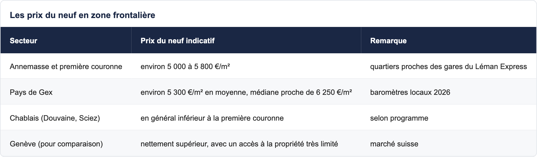Les prix du neuf en zone frontalière
