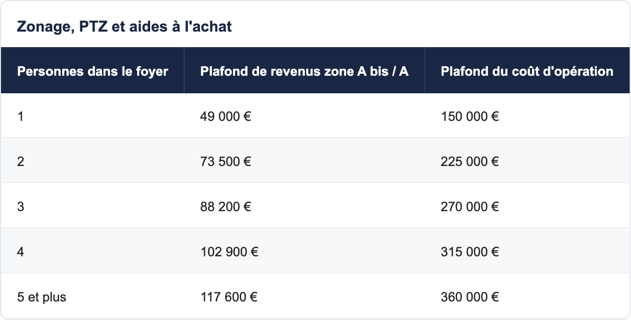 Zonage, PTZ et aides à l'achat