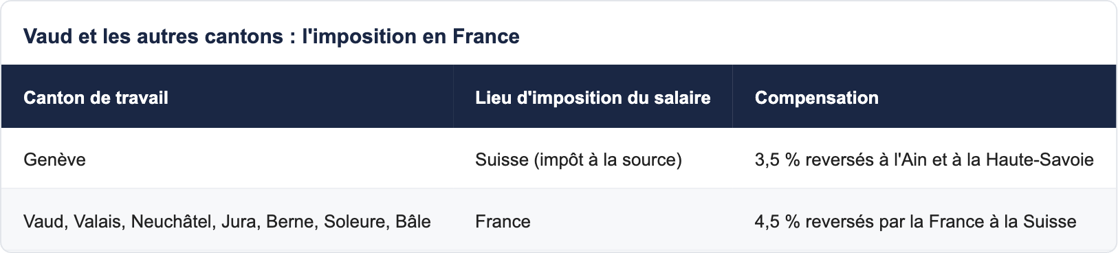 Vaud et les autres cantons : l'imposition en France