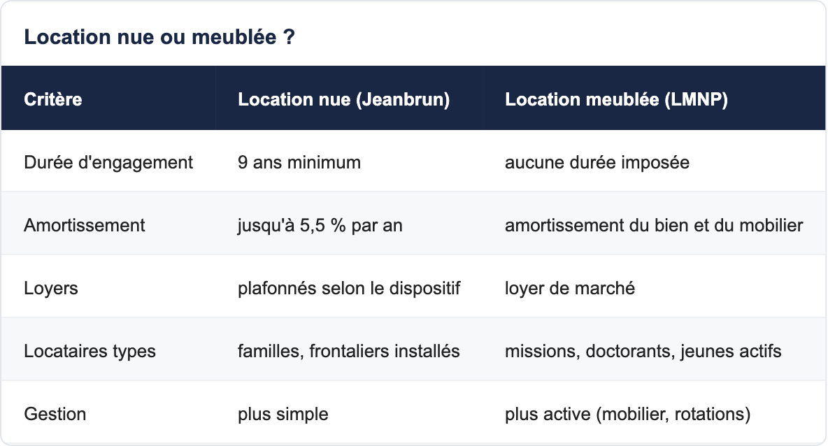 Location nue ou meublée ?