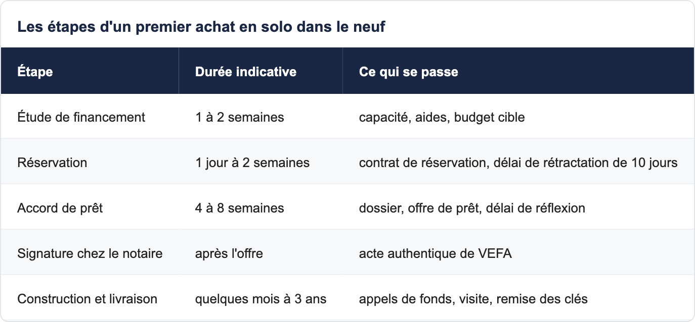 Les étapes d'un premier achat en solo dans le neuf
