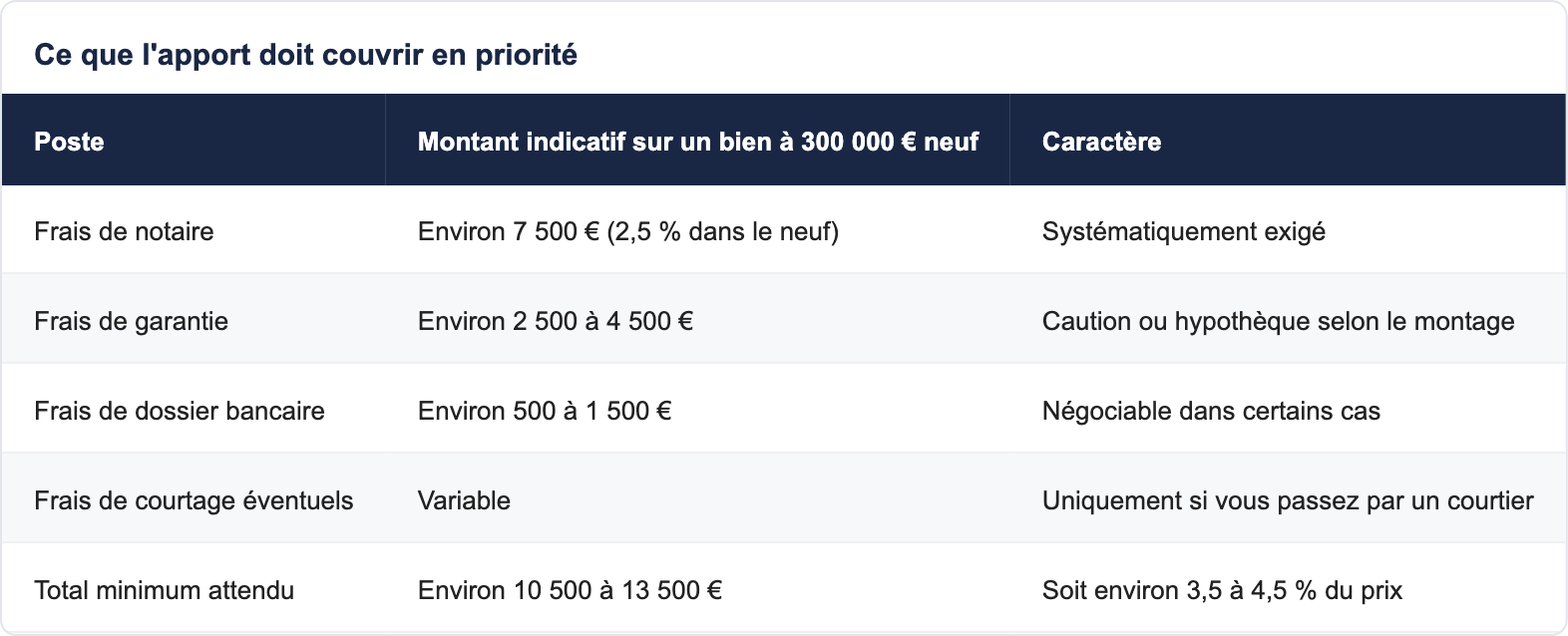 Ce que l'apport doit couvrir en priorité