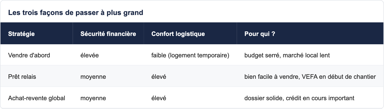 Les trois façons de passer à plus grand
