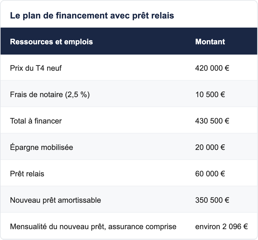 Le plan de financement avec prêt relais