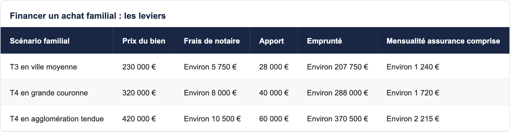 Financer un achat familial : les leviers