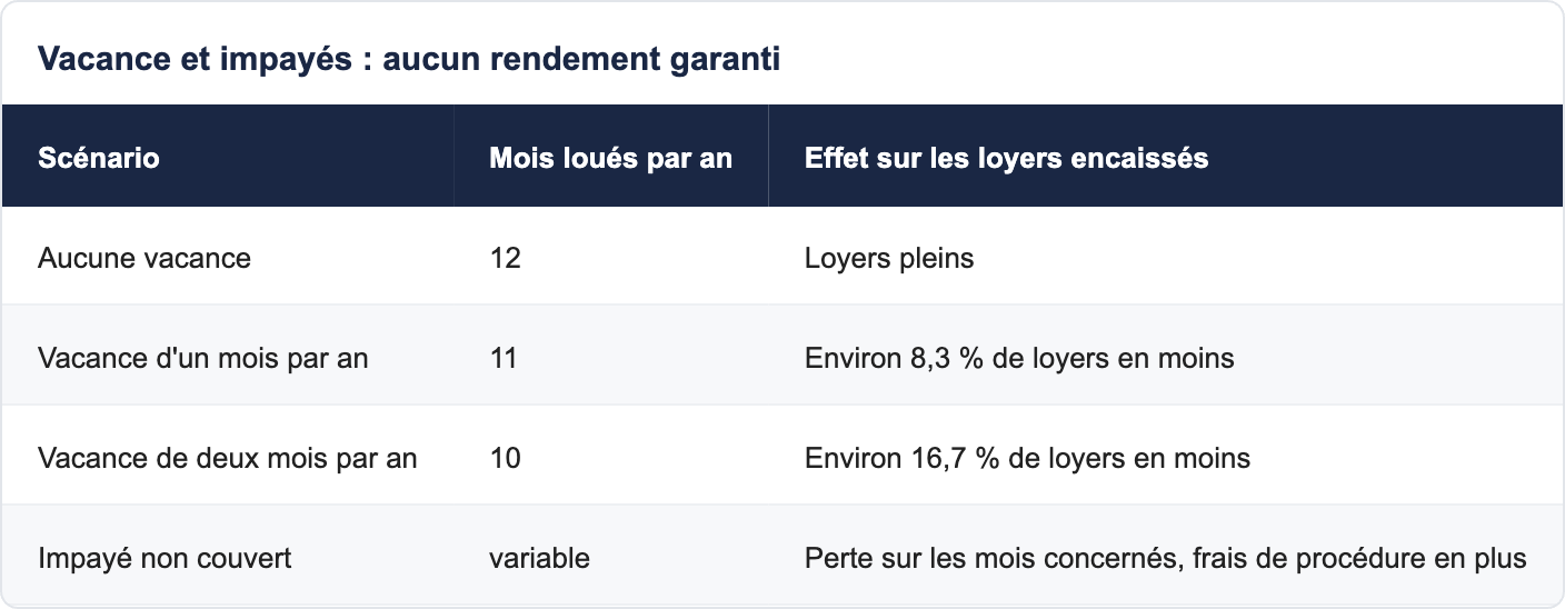 Vacance et impay&eacute;s : aucun rendement garanti