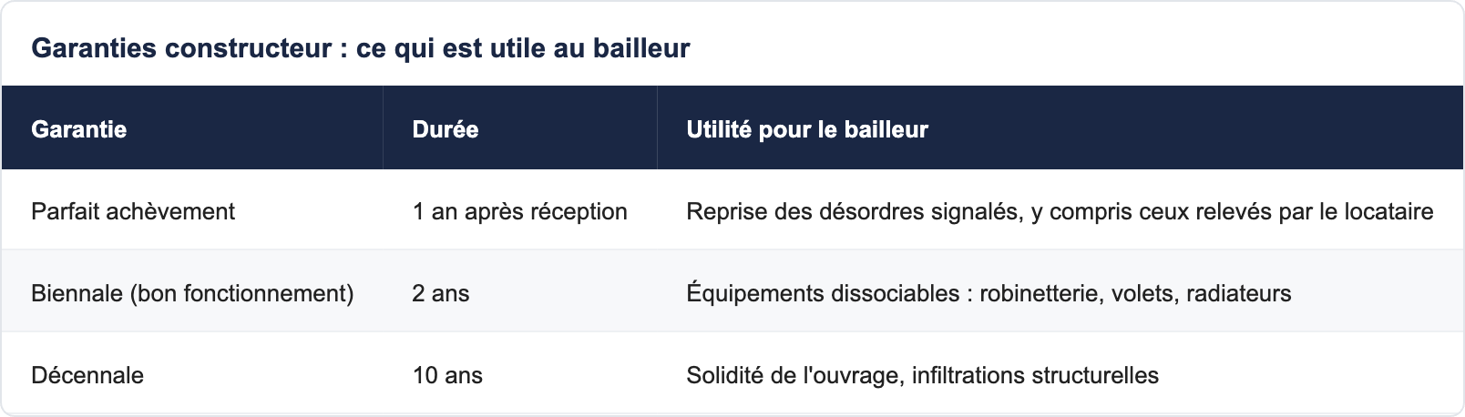 Garanties constructeur : ce qui est utile au bailleur