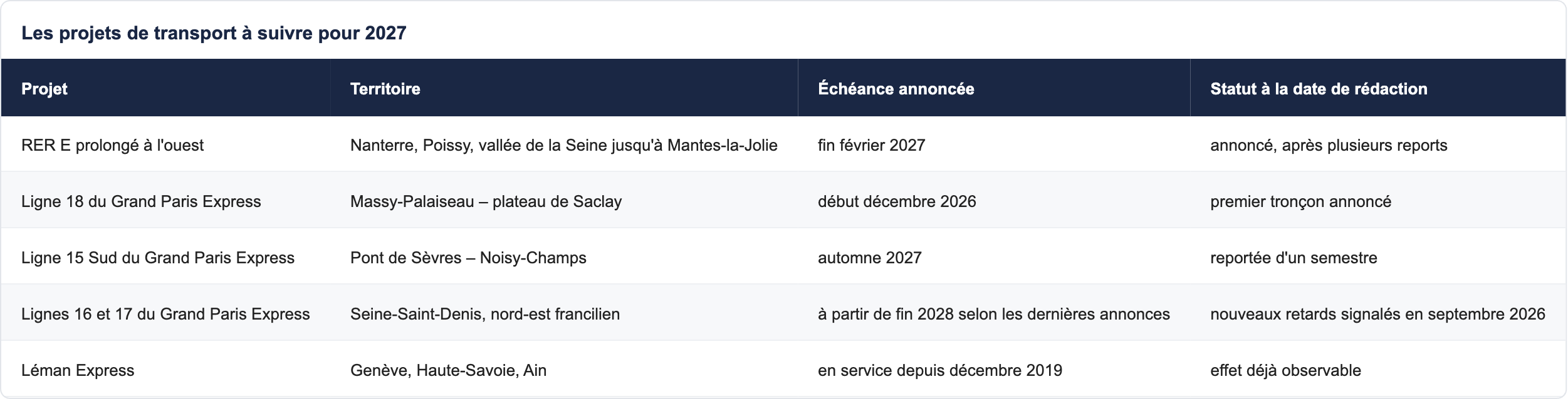 Les projets de transport à suivre pour 2027