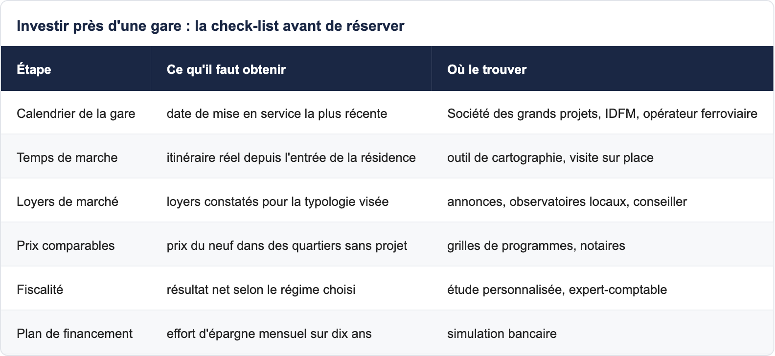 Investir près d'une gare : la check-list avant de réserver