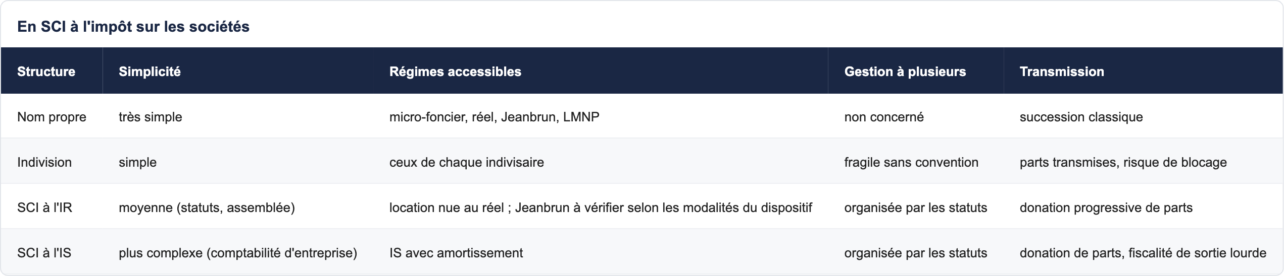 En SCI &agrave; l'imp&ocirc;t sur les soci&eacute;t&eacute;s