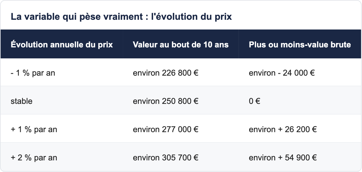La variable qui pèse vraiment : l'évolution du prix