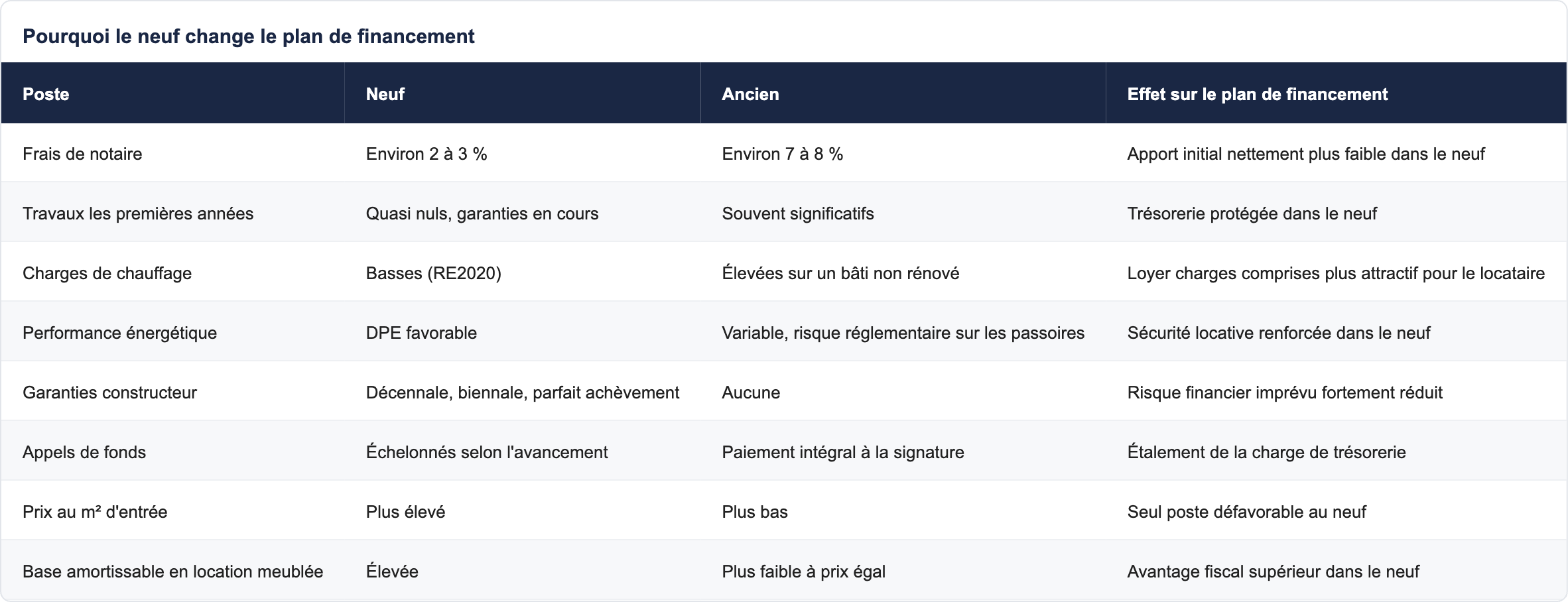 Pourquoi le neuf change le plan de financement