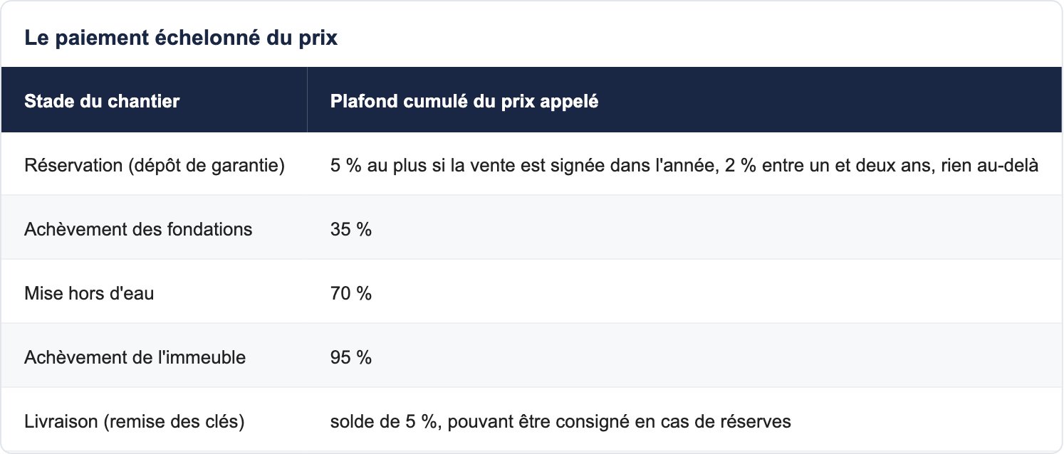 Le paiement échelonné du prix