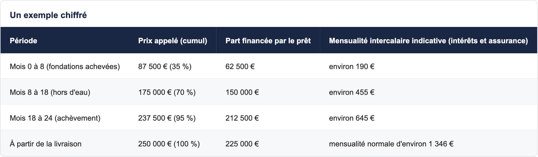Un exemple chiffré