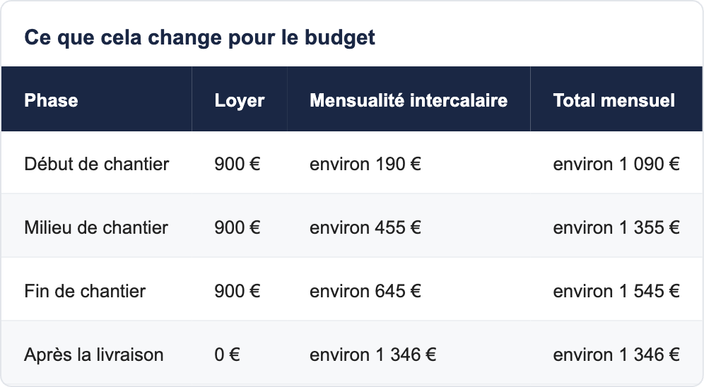 Ce que cela change pour le budget