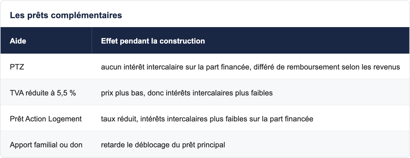 Les prêts complémentaires