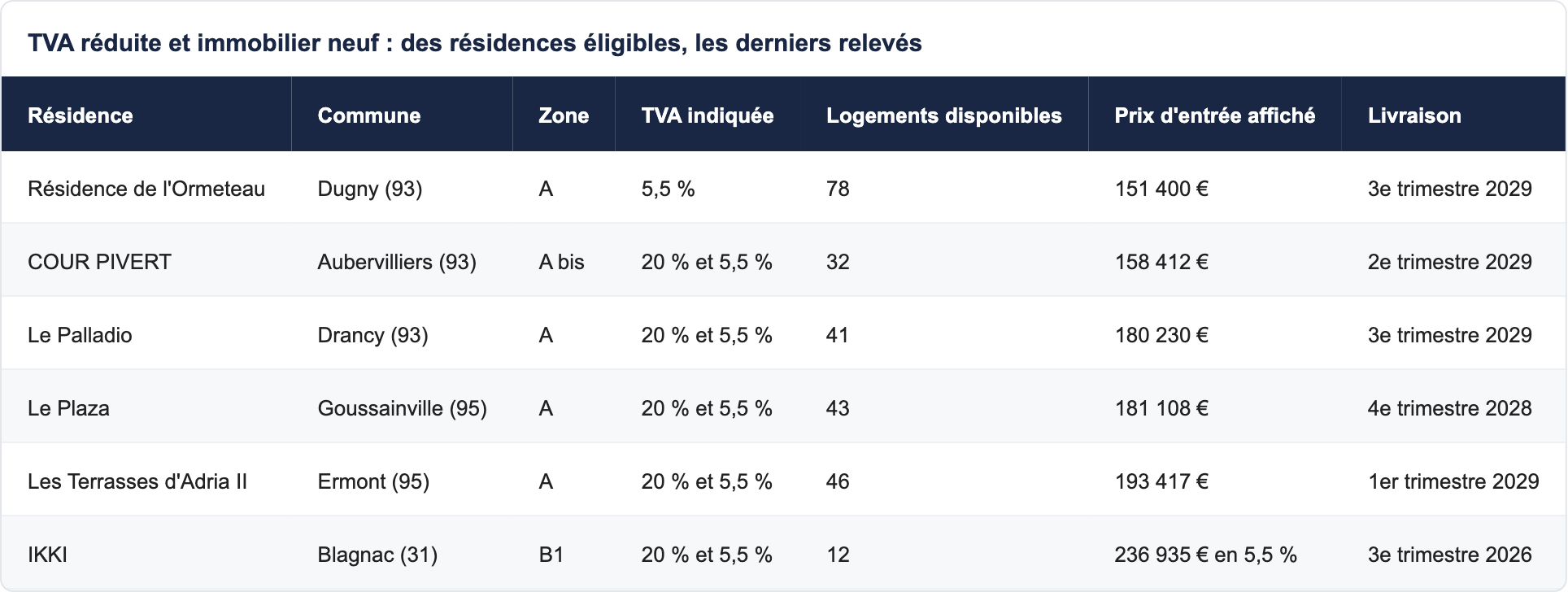 TVA r&eacute;duite et immobilier neuf : des r&eacute;sidences &eacute;ligibles, les derniers relev&eacute;s